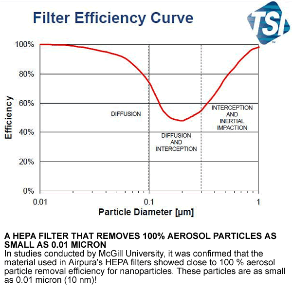 Filter Efficiency Curve