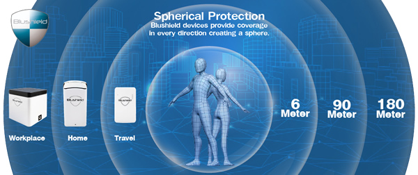 Blushield Spherical Protection