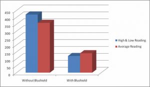 blushield effect on dairy cows