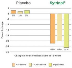 Placebo Chart