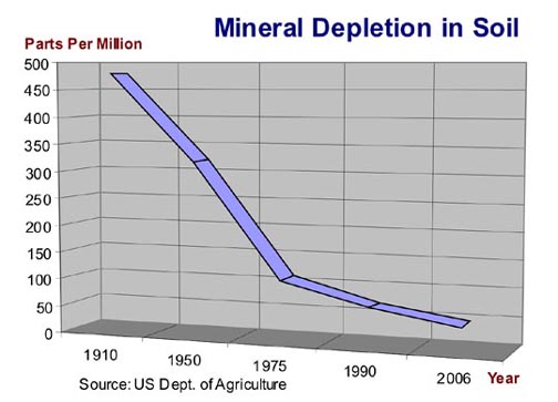 mineral depletion